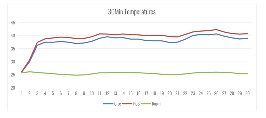 Strip COB LED Temperature Curve
